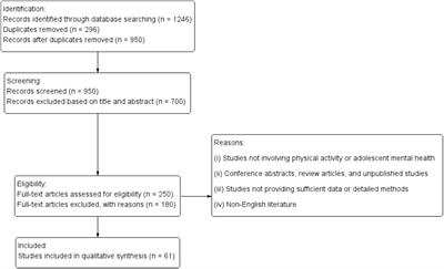 Adolescent mental health interventions: a narrative review of the positive effects of physical activity and implementation strategies